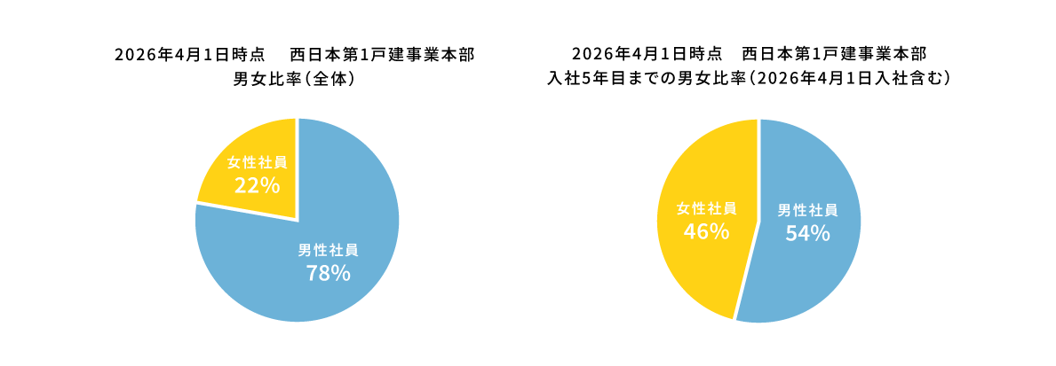 結婚・出産後も働き続けられる環境ですか？