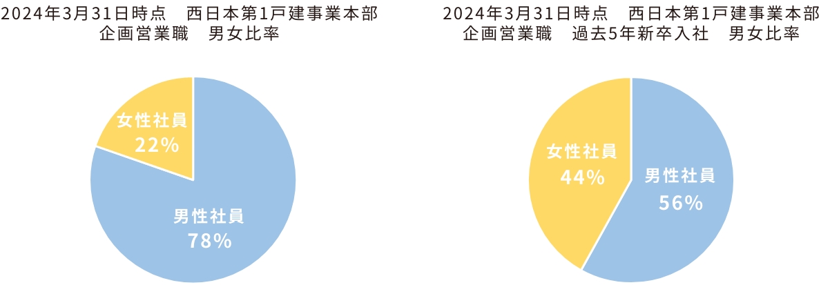 結婚・出産後も働き続けられる環境ですか？